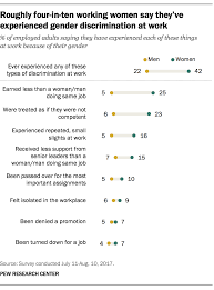 gender pay gap has narrowed but changed little in past decade pew roughly four in ten working women say they ve experience gender discrimination at