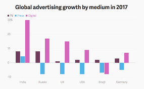 Digital Advertising Spend Continues Its Meteoric Rise In