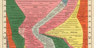Histomap Visualizing The 4 000 Year History Of Global Power