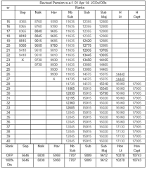 79 Specific Indian Army One Rank One Pension Chart