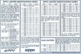 Zippo Date Codes Google Search Zippo Lighter Lighter
