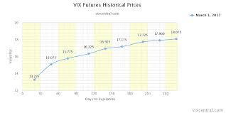How To Use The Vix Curve To Judge The Markets Mood T3 Live