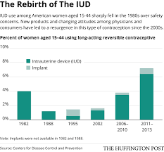The Iud Is Getting More Popular In America Heres Why