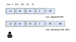 python list append vs extend be