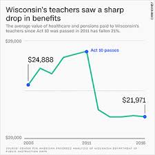 Heres What Happened To Teachers After Wisconsin Gutted Its