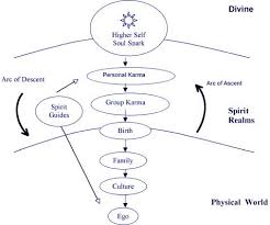 Reincarnation Google Search Spirit Guides Spirit Celestial