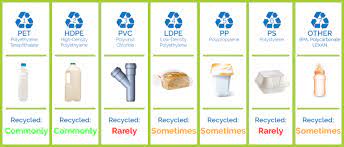 is plastic actually recycled unisan uk