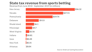 This State Makes The Most Tax Revenue From Sports Betting
