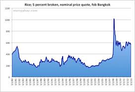 Rice Price 1980 2010