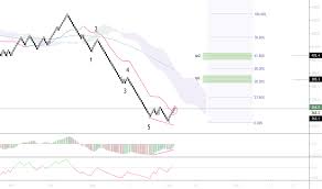 Av Stock Price And Chart Lse Av Tradingview
