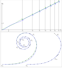 Piecewise Interpolation Of Cornu Spiral C 0 C 1 C 7