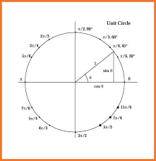Cos Sin Tan Chart Unit Circle Chart Sin Cos Tan Sec Csc Cot