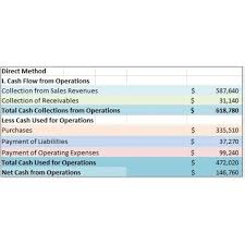 Sample Cash Flow Statements To Illustrate Direct Approach Or