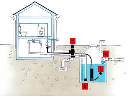 Rainwater harvesting systems are designed after assessing site conditions that include rainfall pattern, incident rainfall, subsurface strata, and their storage characteristics. Http Www Harvesth2o Com Adobe Files Virginia 20rainwater 20harvesting 20manual Pdf