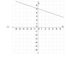 Linear Equation Y 1 3x 5