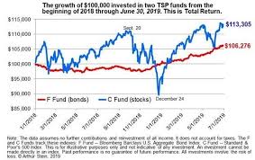 The Tsp Stock Funds And The Coming Bear Market Federal