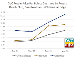 Analysis Of Dvc Resale Price Changes Dvcinfo