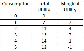Marginal Utility And Total Utility Chart The Ramblings