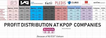 Profit Distribution At K Pop Companies Source Kpop