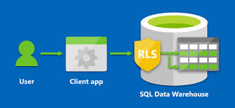 Row Level Security Is Now Supported For Microsoft Azure Sql