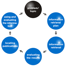 3 phases of information retrieval