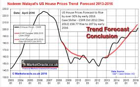 Us Unemployment And Housing Market Trend Forecast The
