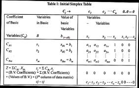 Simplex Method For Solution Of L P P With Examples