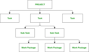Software Engineering Work Breakdown Structure Geeksforgeeks