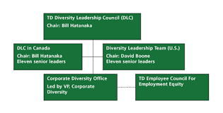 Td Bank Organizational Chart Related Keywords Suggestions