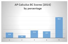 Average Score On Ap Calculus Bc Exam Magoosh High School Blog