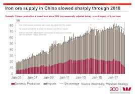 The Steep Decline In Chinese Iron Ore Production Over The
