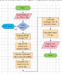 Figure 4 From Enhancing Production Planning Pp Module