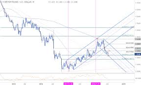 Weekly Technical Perspective On The British Pound Gbp Usd
