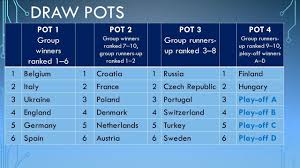 This year, uefa has expanded the squad list size to 26, so there are a few more. Euro 2020 Draw Pots All Teams Play Off Youtube