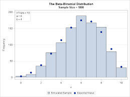 Simulate Data From The Beta Binomial Distribution In Sas