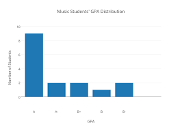 Music Students Gpa Distribution Bar Chart Made By Jml13