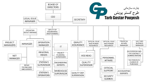 Organization Chart Tarh Gostar Poyesh Tgp