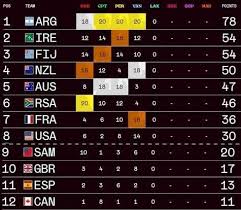 2024 hsbc svns standings after vancouver 7s