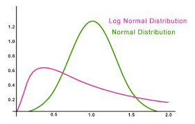 Log Normal Distribution (Definition, Formula) | Practical Examples