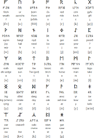 How can we track all of the sounds of language, exactly how we hear them? What S Your Favorite Alphabet Writing System Quora