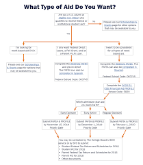 How To Apply For Financial Aid Undergraduate Applicants