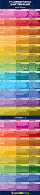 Vitamin Deficiency Symptoms Chart Plus Infographic