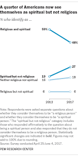 More Americans Now Say Theyre Spiritual But Not Religious