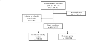 Flow Chart Of The Study Population Download Scientific Diagram