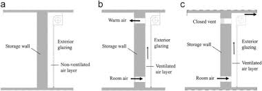 Design  construction and performance testing of a PV blind     ScienceDirect Case Study of Trombe Wall Inducing Natural Ventilation through Cooled  Basement Air to Meet Space Cooling Needs   Journal of Energy Engineering    Vol         