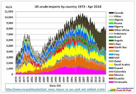 Us Crude Oil Imports And Exports Update April 2018 Data