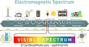 Electromagnetic Spectrum Infographic Diagram