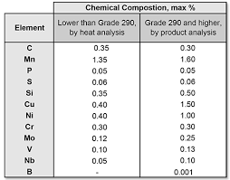 astm a694 chemical composition