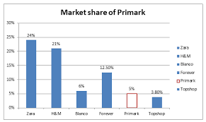 Marketing Plan Of Primark To Succeed In Market