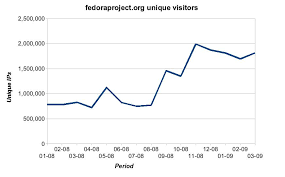Statistics Charts Fedora Project Wiki